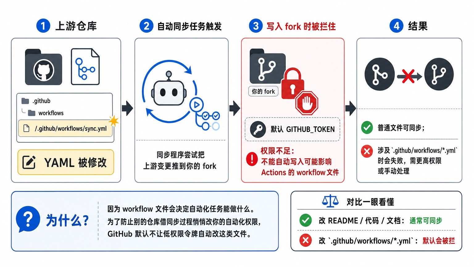 Fork Sync 失败原因示例